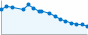 Grafico andamento storico popolazione Comune di Gremiasco (AL)