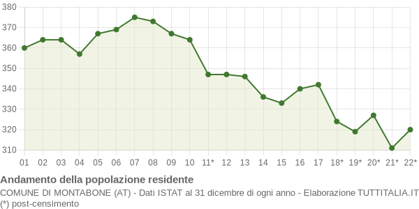 Andamento popolazione Comune di Montabone (AT)