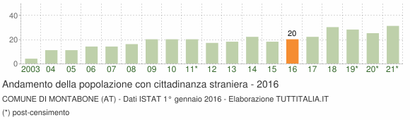 Grafico andamento popolazione stranieri Comune di Montabone (AT)