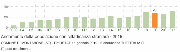 Grafico andamento popolazione stranieri Comune di Montabone (AT)