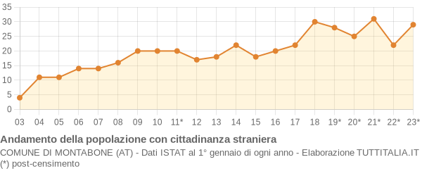 Andamento popolazione stranieri Comune di Montabone (AT)