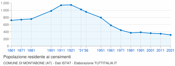 Grafico andamento storico popolazione Comune di Montabone (AT)