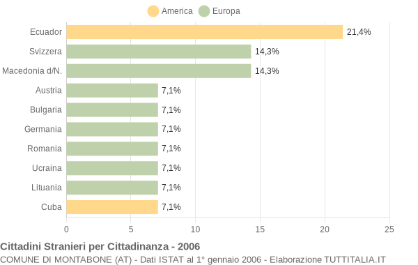 Grafico cittadinanza stranieri - Montabone 2006