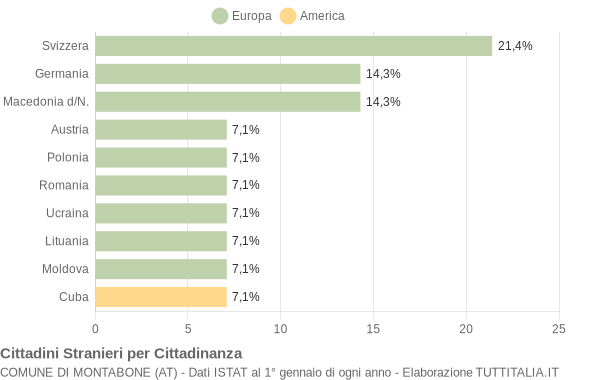 Grafico cittadinanza stranieri - Montabone 2007