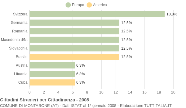 Grafico cittadinanza stranieri - Montabone 2008
