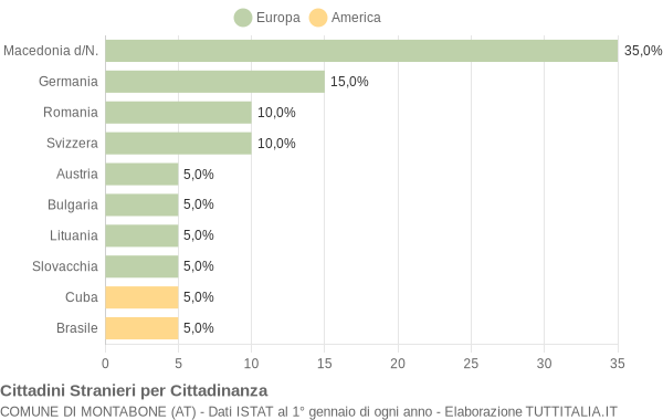 Grafico cittadinanza stranieri - Montabone 2010