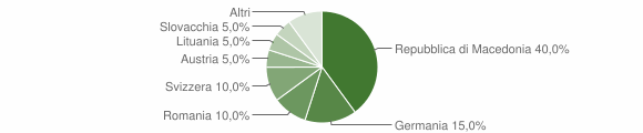 Grafico cittadinanza stranieri - Montabone 2011