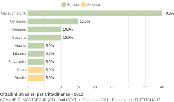 Grafico cittadinanza stranieri - Montabone 2011