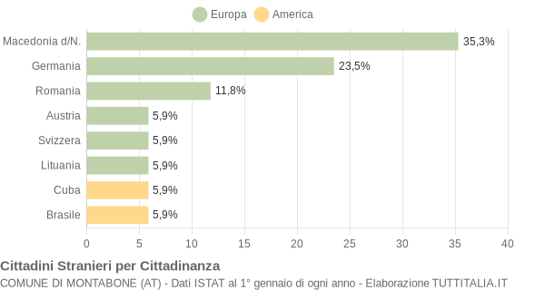 Grafico cittadinanza stranieri - Montabone 2012