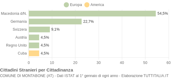 Grafico cittadinanza stranieri - Montabone 2014