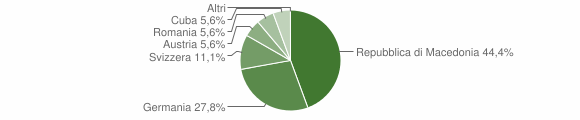 Grafico cittadinanza stranieri - Montabone 2015