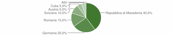 Grafico cittadinanza stranieri - Montabone 2016