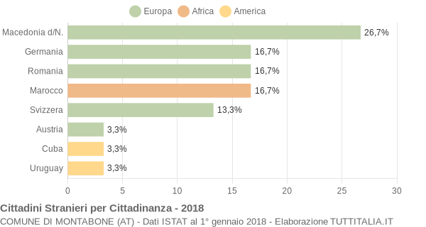 Grafico cittadinanza stranieri - Montabone 2018