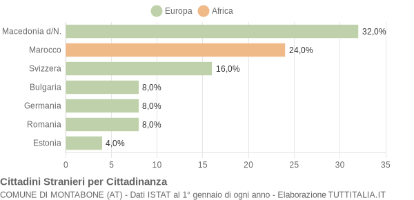 Grafico cittadinanza stranieri - Montabone 2020