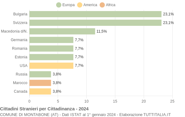 Grafico cittadinanza stranieri - Montabone 2024