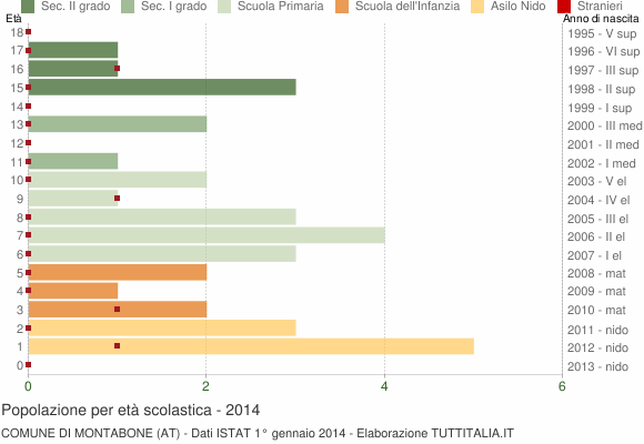Grafico Popolazione in età scolastica - Montabone 2014