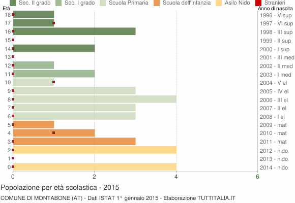 Grafico Popolazione in età scolastica - Montabone 2015