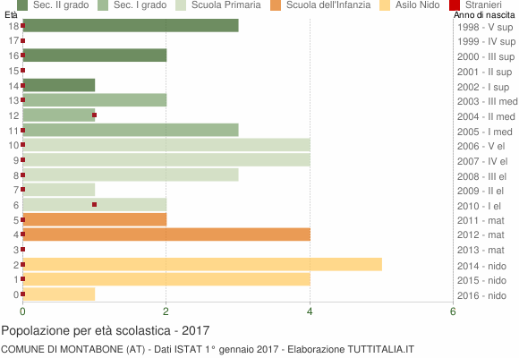 Grafico Popolazione in età scolastica - Montabone 2017