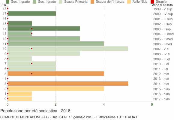 Grafico Popolazione in età scolastica - Montabone 2018