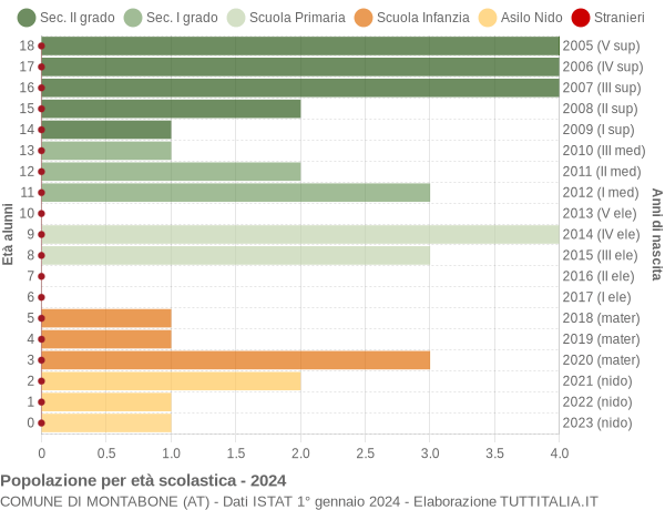 Grafico Popolazione in età scolastica - Montabone 2024