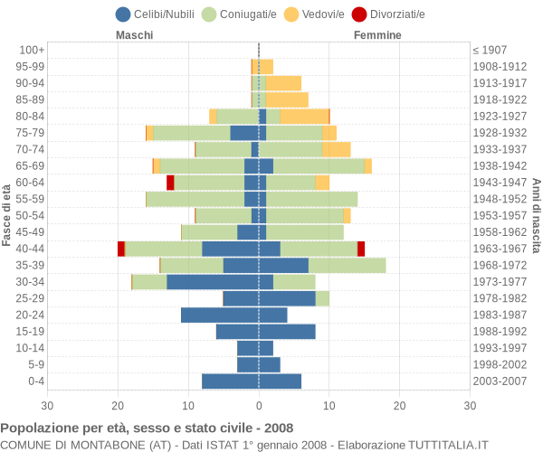 Grafico Popolazione per età, sesso e stato civile Comune di Montabone (AT)