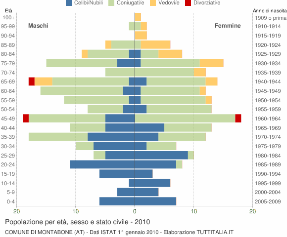 Grafico Popolazione per età, sesso e stato civile Comune di Montabone (AT)
