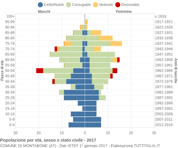 Grafico Popolazione per età, sesso e stato civile Comune di Montabone (AT)