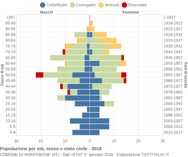 Grafico Popolazione per età, sesso e stato civile Comune di Montabone (AT)