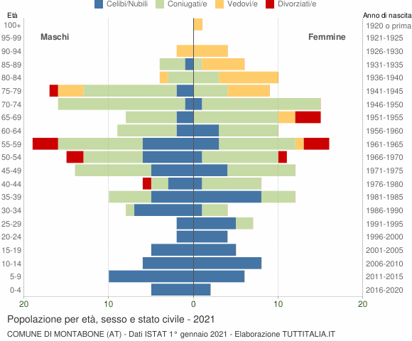 Grafico Popolazione per età, sesso e stato civile Comune di Montabone (AT)