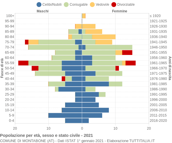 Grafico Popolazione per età, sesso e stato civile Comune di Montabone (AT)