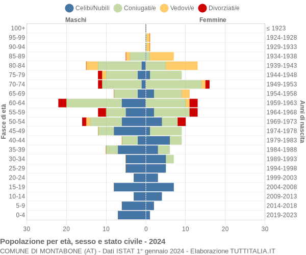 Grafico Popolazione per età, sesso e stato civile Comune di Montabone (AT)