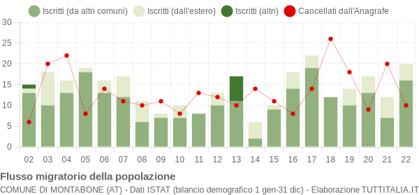 Flussi migratori della popolazione Comune di Montabone (AT)