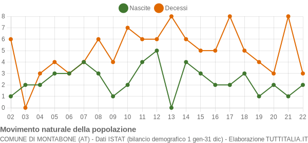 Grafico movimento naturale della popolazione Comune di Montabone (AT)