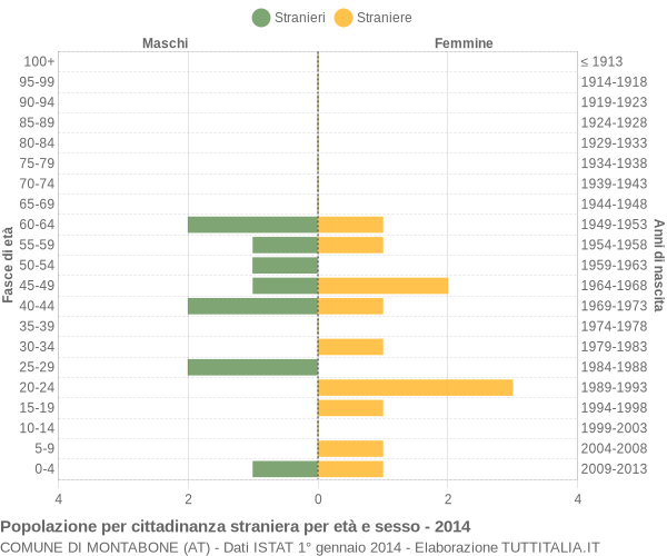 Grafico cittadini stranieri - Montabone 2014