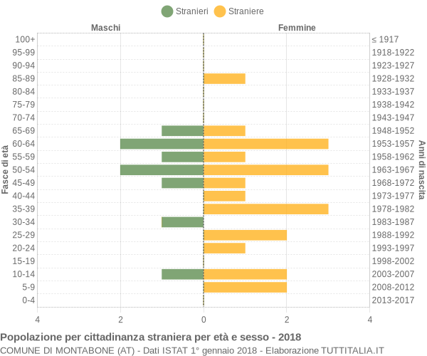 Grafico cittadini stranieri - Montabone 2018