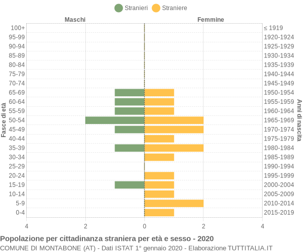 Grafico cittadini stranieri - Montabone 2020