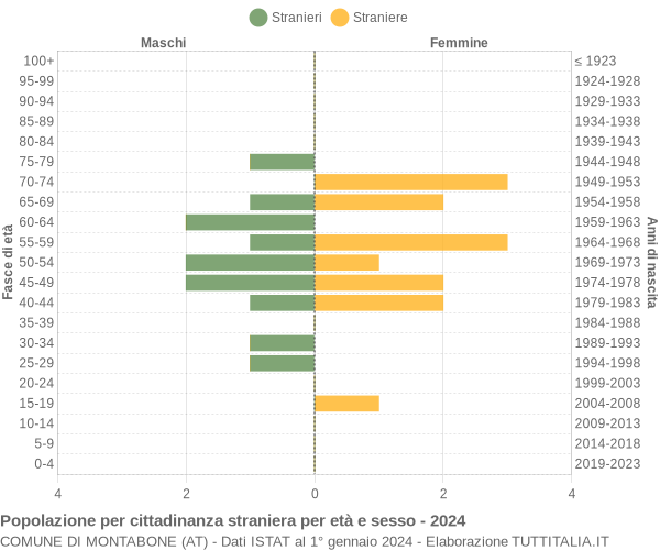 Grafico cittadini stranieri - Montabone 2024