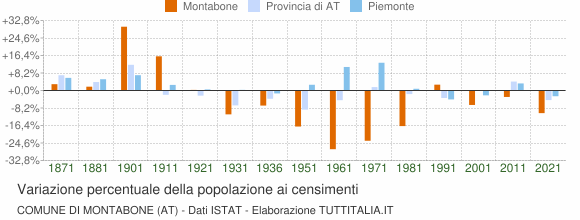 Grafico variazione percentuale della popolazione Comune di Montabone (AT)