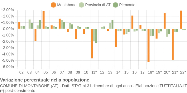 Variazione percentuale della popolazione Comune di Montabone (AT)