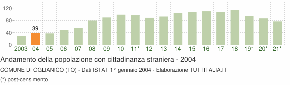 Grafico andamento popolazione stranieri Comune di Oglianico (TO)