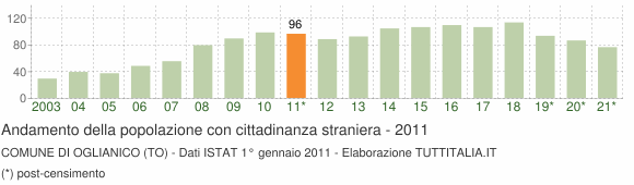 Grafico andamento popolazione stranieri Comune di Oglianico (TO)