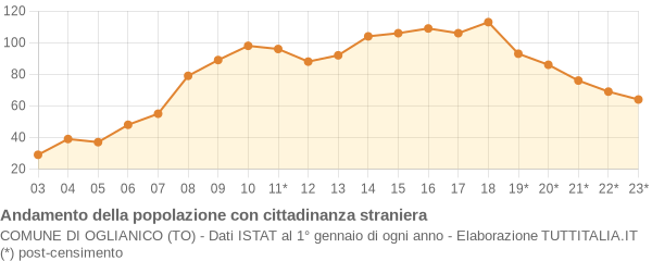 Andamento popolazione stranieri Comune di Oglianico (TO)