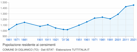 Grafico andamento storico popolazione Comune di Oglianico (TO)