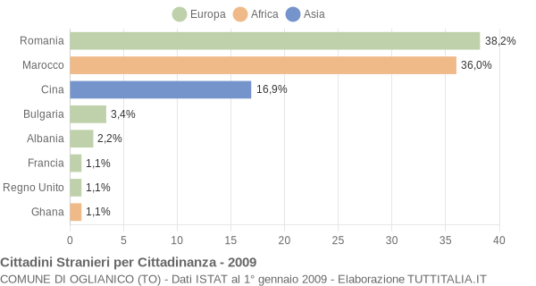 Grafico cittadinanza stranieri - Oglianico 2009