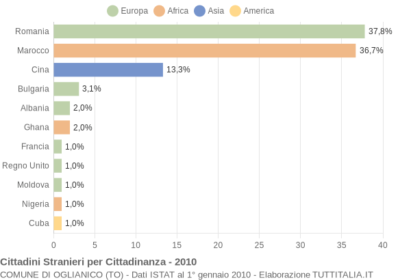 Grafico cittadinanza stranieri - Oglianico 2010