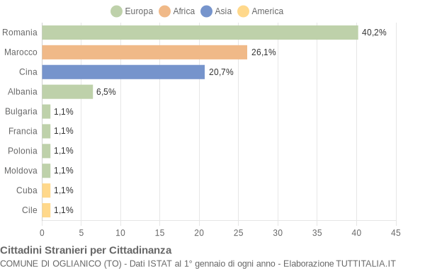 Grafico cittadinanza stranieri - Oglianico 2013