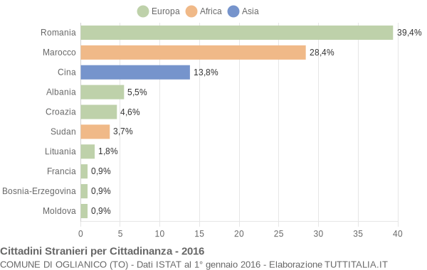 Grafico cittadinanza stranieri - Oglianico 2016