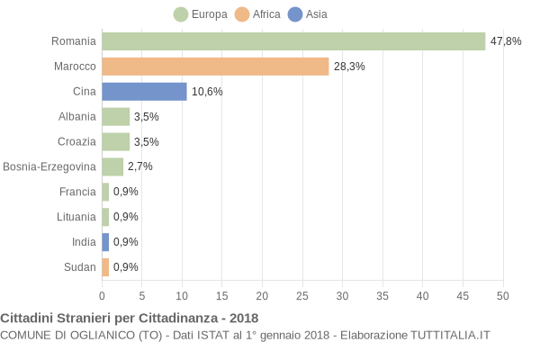 Grafico cittadinanza stranieri - Oglianico 2018