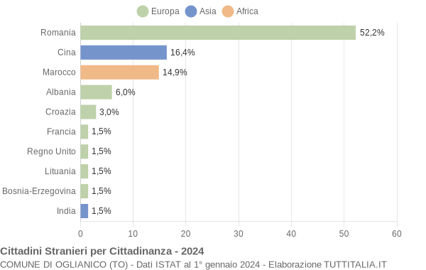 Grafico cittadinanza stranieri - Oglianico 2024