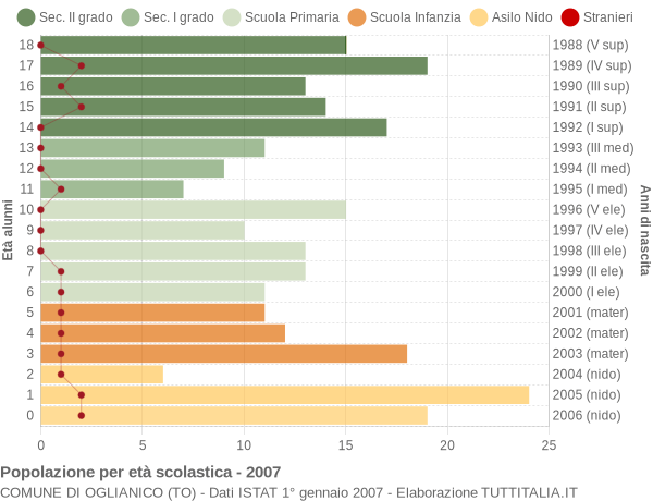 Grafico Popolazione in età scolastica - Oglianico 2007